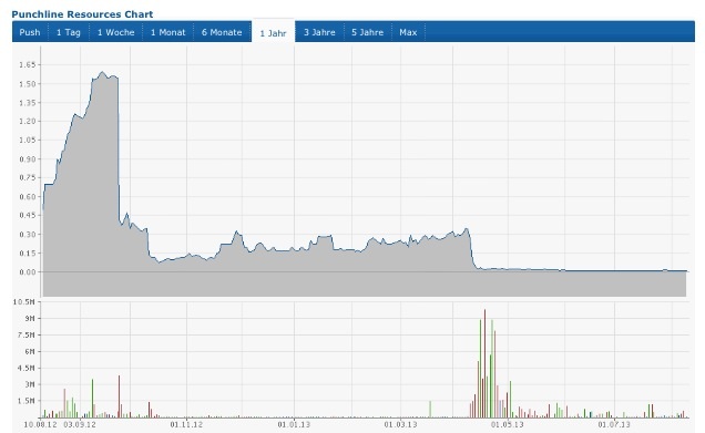 PUNCHLINE RES - kommt hier ein krasser Rebound? 633083
