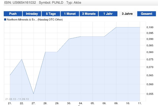 Nothern Minerals&Exploration 643225