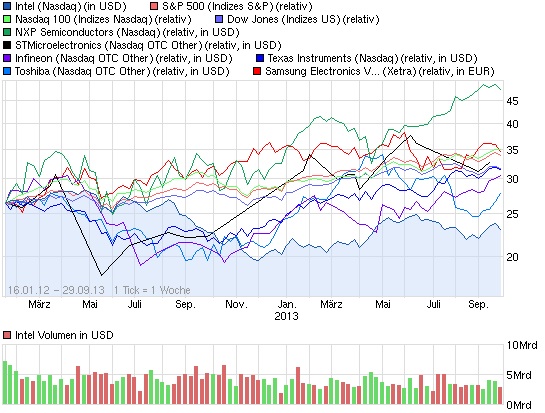Intel - Es gibt noch viel zu erreichen! 649149
