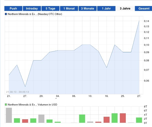 Nothern Minerals&Exploration 649434