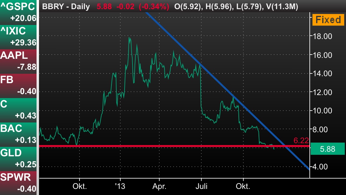 Research In Motion (RIM) 671868