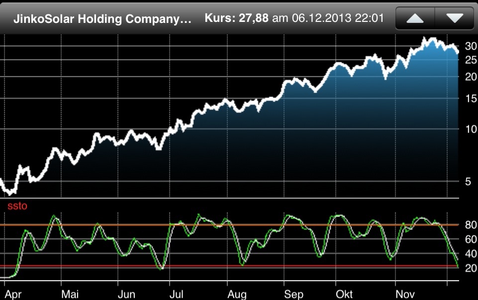 Jinkosolar - hat die niemand auf dem Radar? 671935