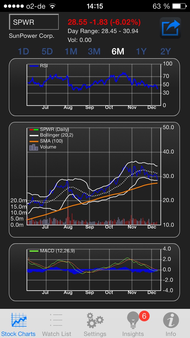 $$$ SunPower, die amerikanische SW $$$ 672604