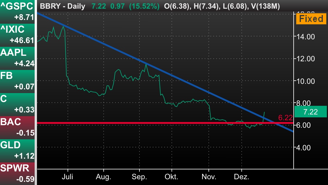Blackberry- Die Rallye beginnt. 675891