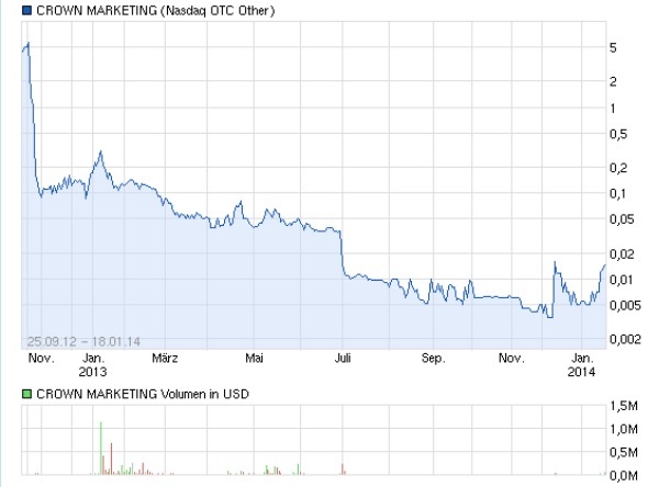 CROWN MARKETING PHARMACEUTICALS - die Weed-Aktie! 683919