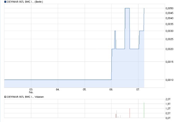 DEWM arbeitet mit Walmart zusammen 692255