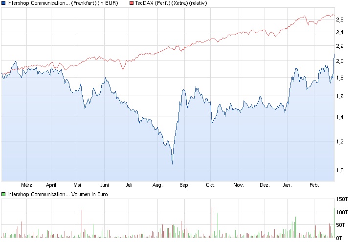 Intershop Zeit der Wende ! 698735