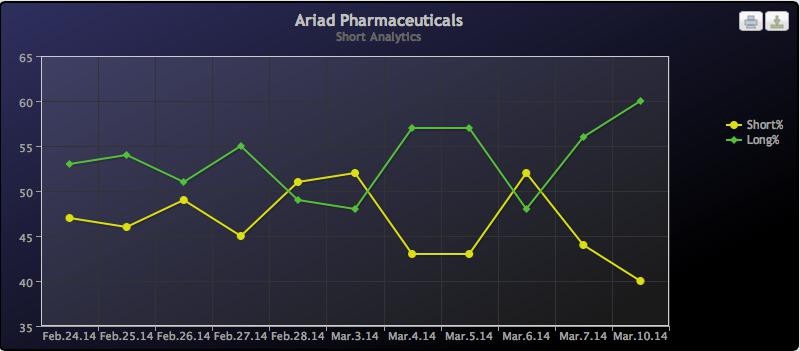Ariad Pharma on the Top 703297