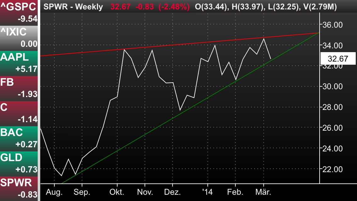 $$$ SunPower, die amerikanische SW $$$ 703824