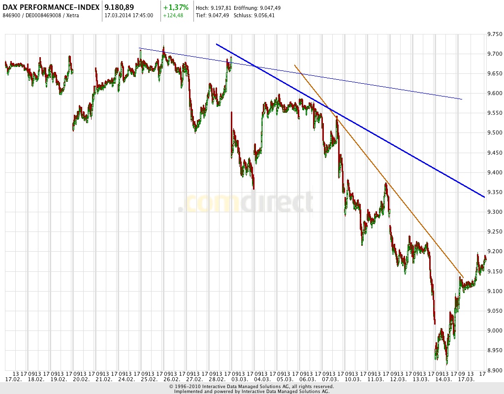 DAX 2014 strong long! Spiel mit offenen Karten! 705751