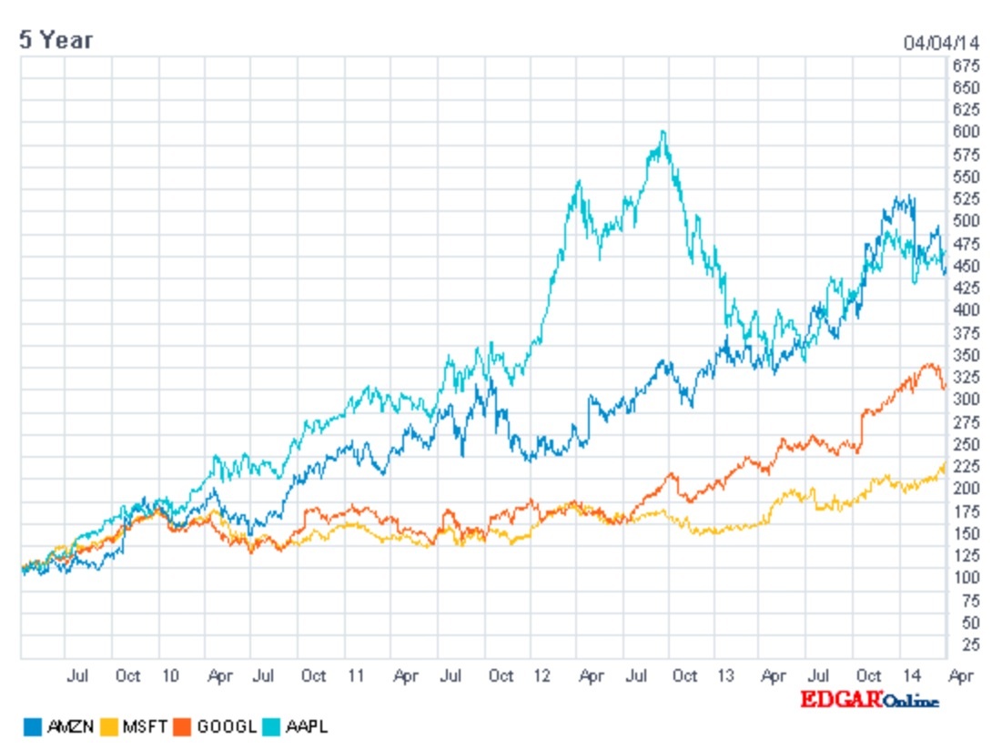 Apple , das erste Billione-MK Unternehmen? 711391