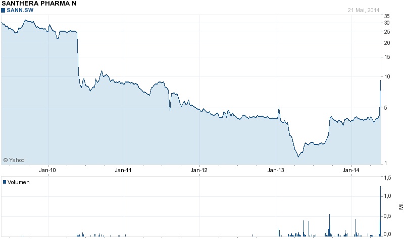 Santhera Pharma = Massivst Unterbewertete Bioperle 725592