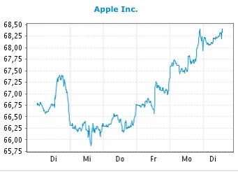 Apple , das erste Billione-MK Unternehmen? 737223