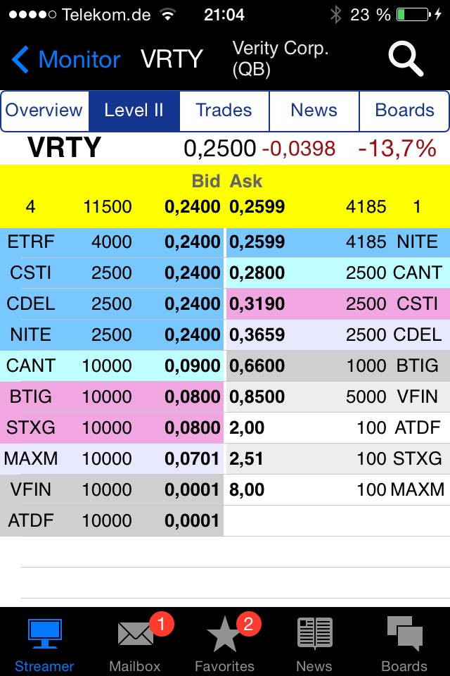 Positive Zukunft mit Verity Corp.(VRTY) 745345