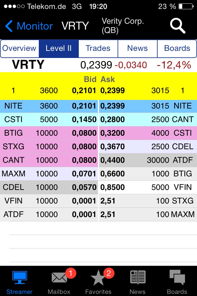 Positive Zukunft mit Verity Corp.(VRTY) 746496