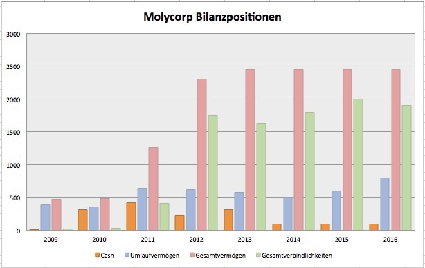 Molycorp: Vervielfachung oder Rohrkrepierer 748906
