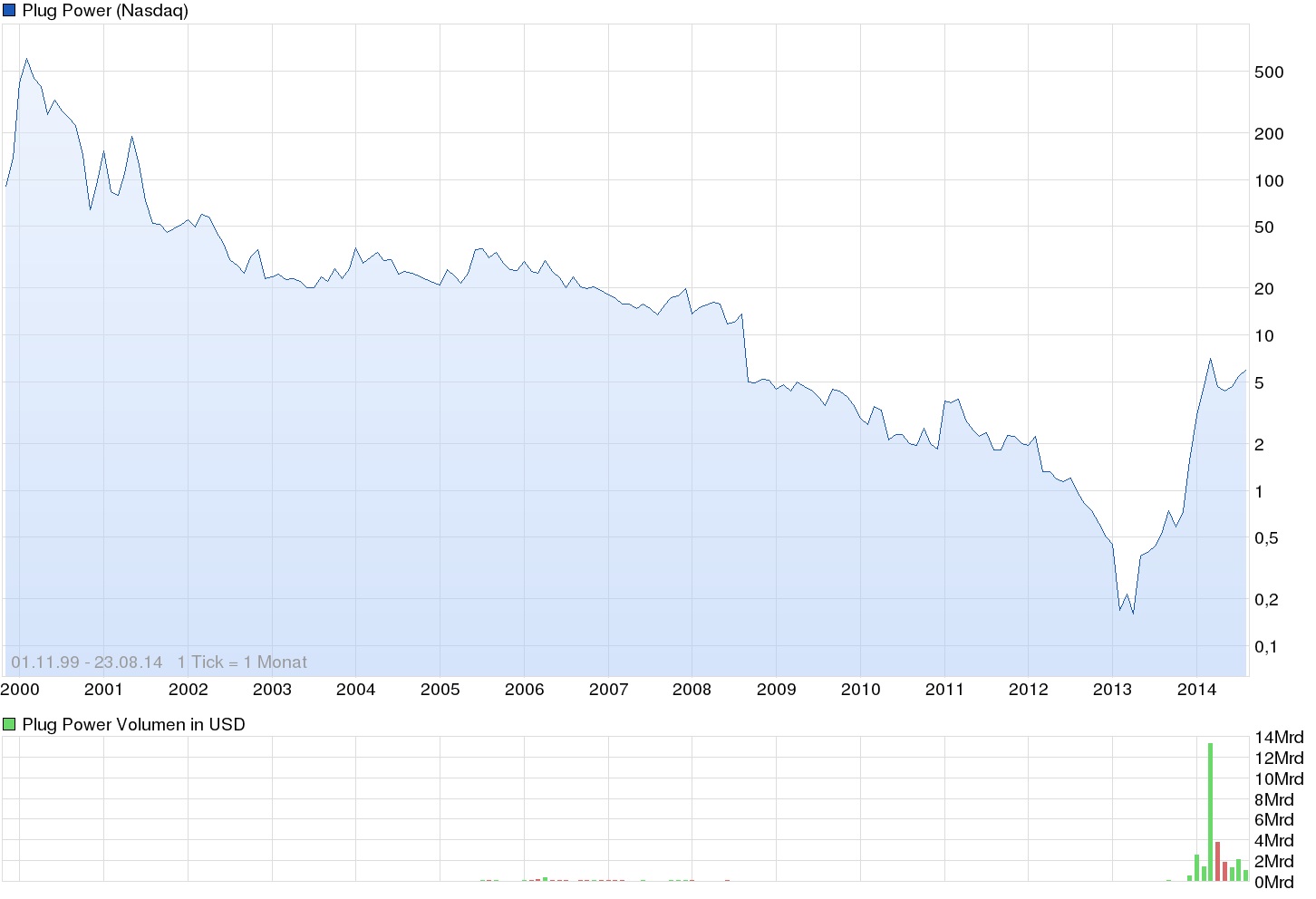 Plug Power - Brennstoffzellen 750872