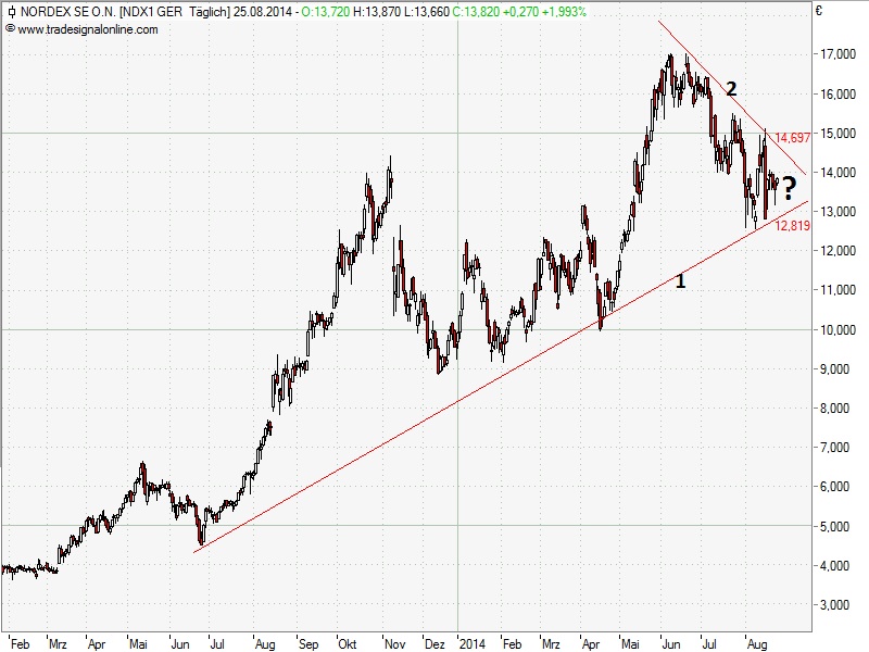 Nordex vor einer Neubewertung 751424