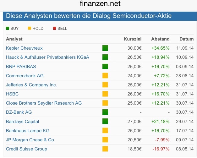 Dialog Semiconductor - weiter zu neuen Höhen 755785