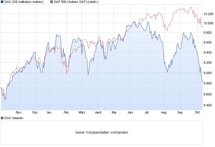Dax steht 700 Punkte zu tief! 763688
