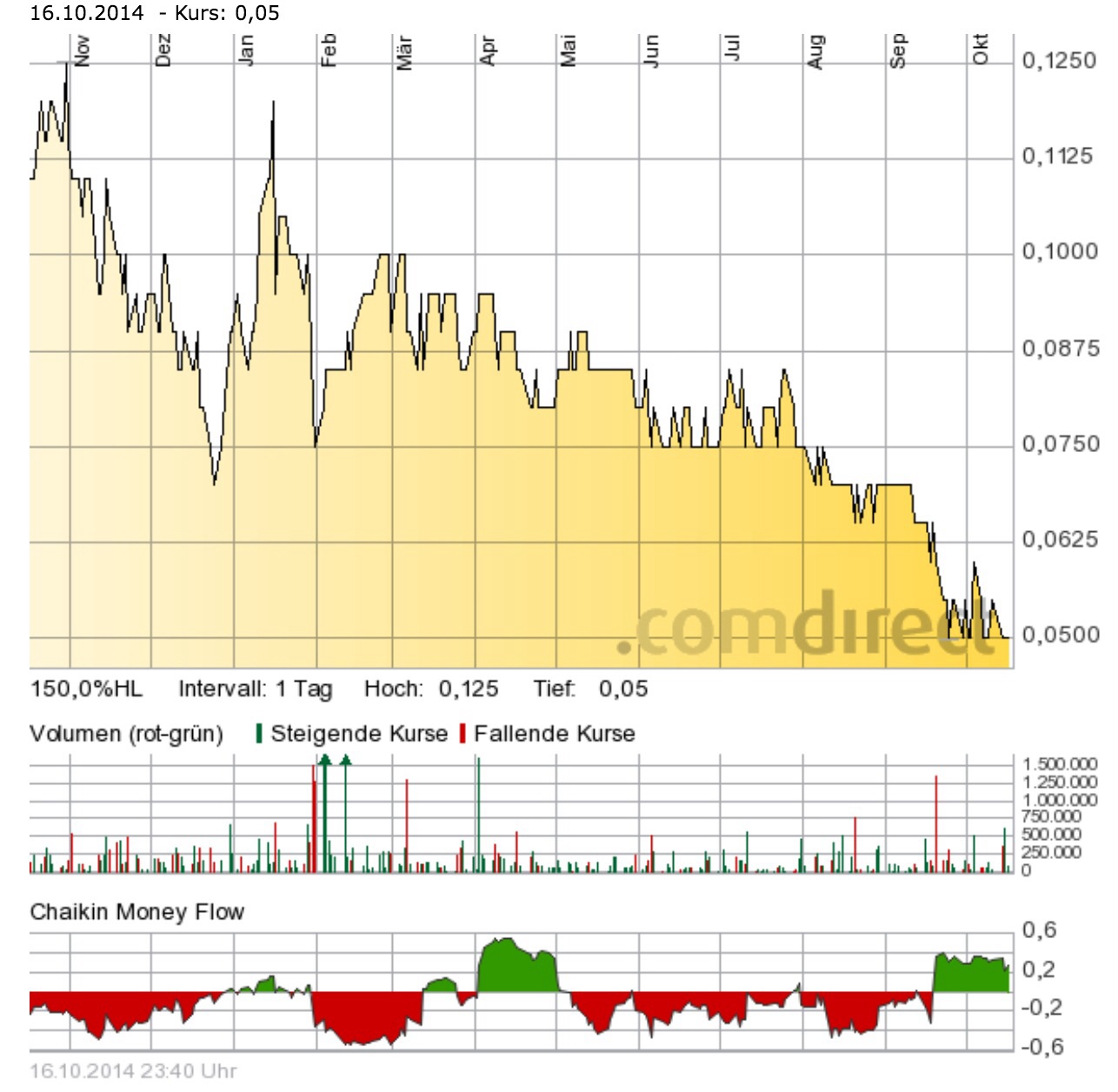 Commerce Resources: Faktenthread + TA + News 765650