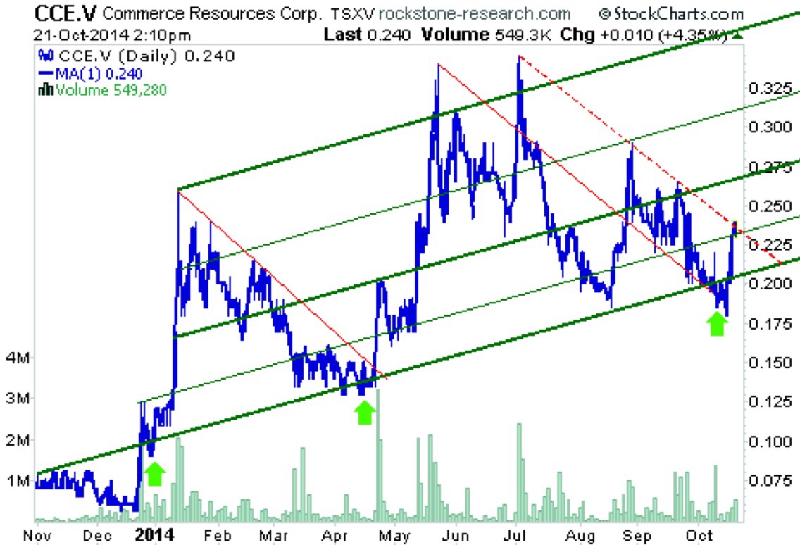 COMMERCE RESOURCES (€ 0,208) 767113