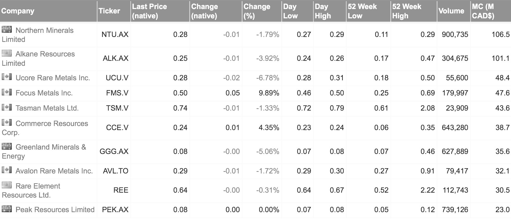 COMMERCE RESOURCES (€ 0,208) 767141