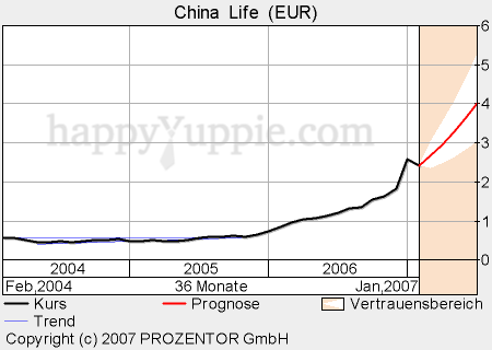 China life Aktie (358060) 77165