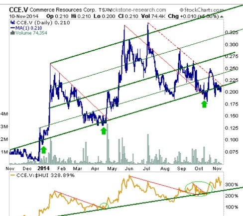 COMMERCE RESOURCES (€ 0,208) 772262