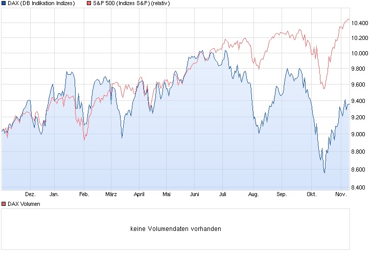 Dax steht 700 Punkte zu tief! 772480