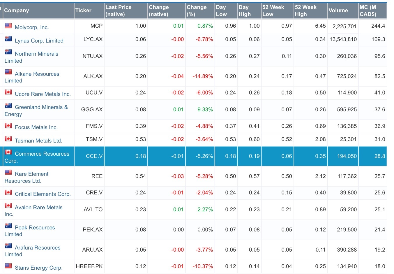 COMMERCE RESOURCES (€ 0,208) 777983