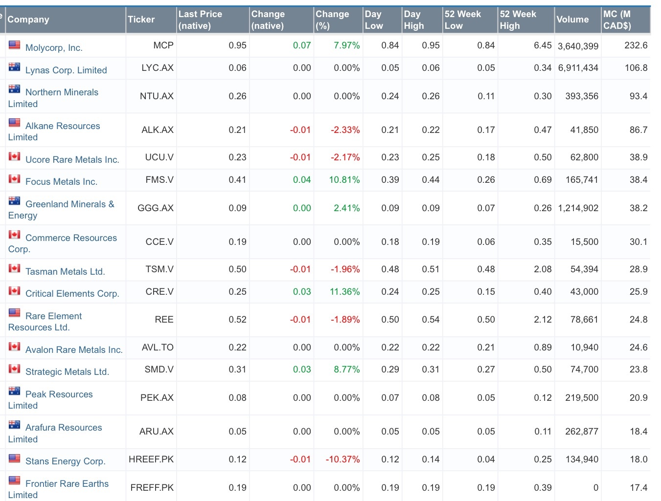 COMMERCE RESOURCES (€ 0,208) 779622