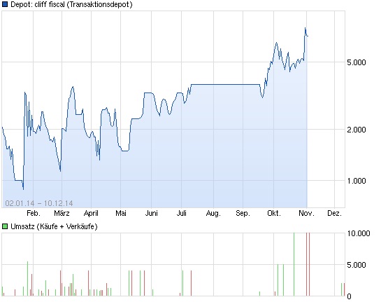 DAX Berg- und Talfahrt 2014 780385