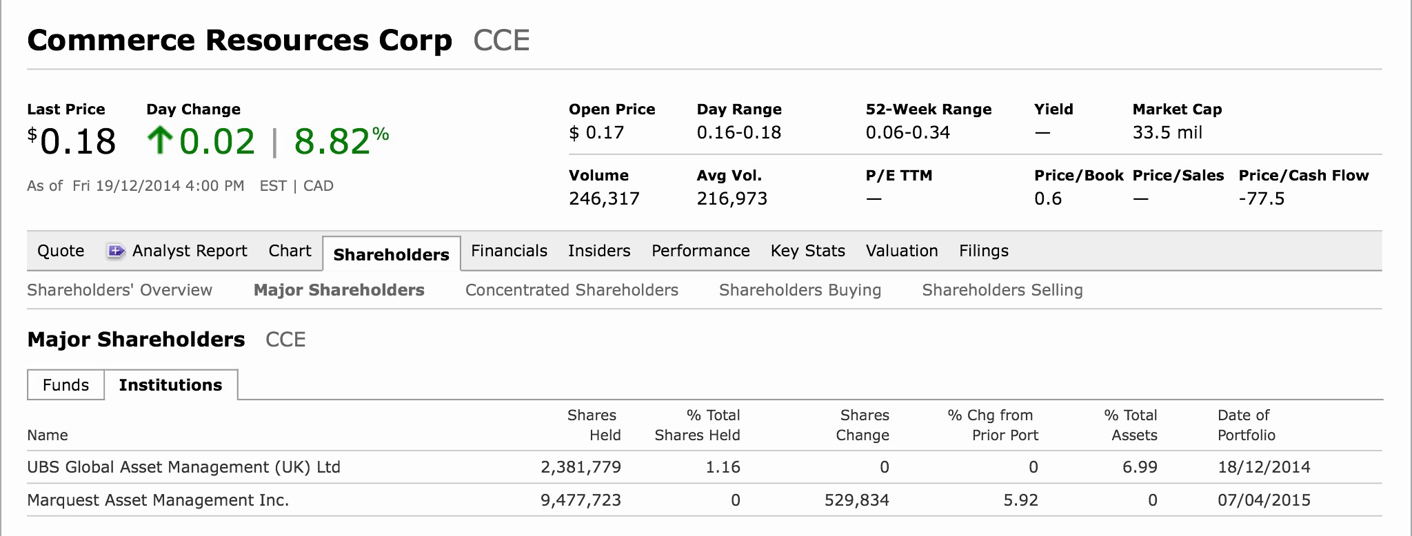 COMMERCE RESOURCES (€ 0,208) 783622