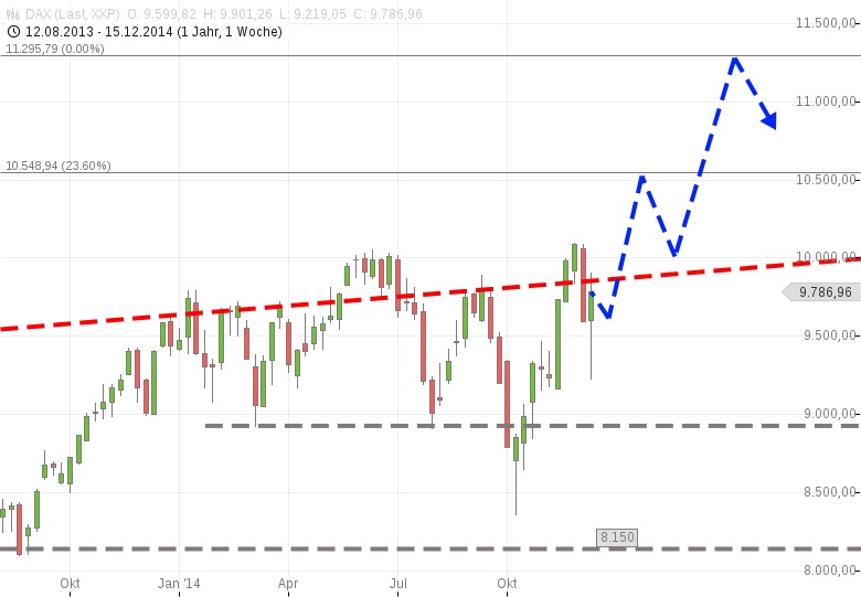 Warum der DAX auf 15.000 Punkte steigen wird 783904