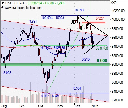 Warum der DAX auf 15.000 Punkte steigen wird 787485