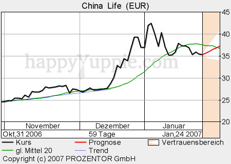 China life Aktie (358060) 78999