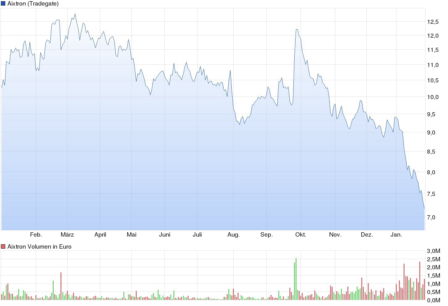 Aixtron- und die Banken stufen fröhlich auf kaufen 794081