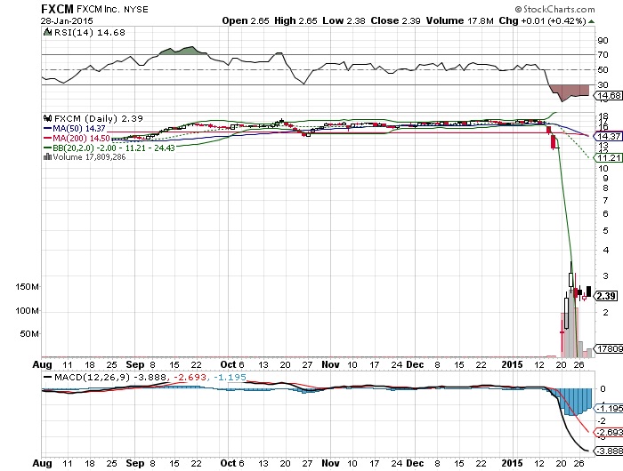 Forex Broker in Schieflage 794182
