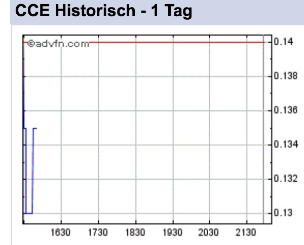 COMMERCE RESOURCES (€ 0,208) 794641