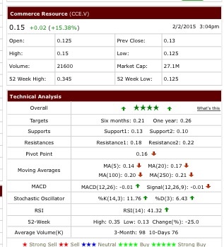 COMMERCE RESOURCES (€ 0,208) 795546