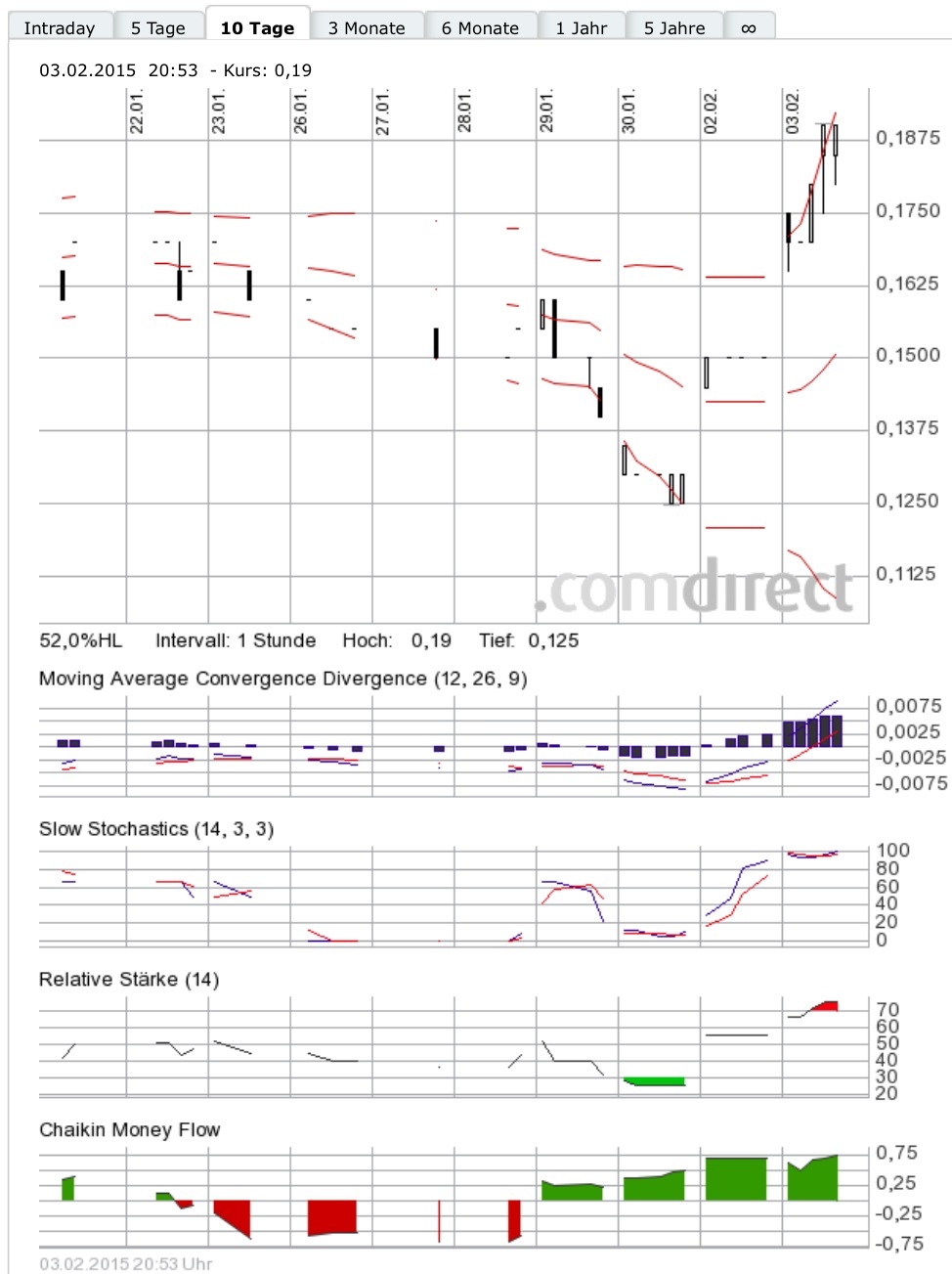 COMMERCE RESOURCES (€ 0,208) 795697