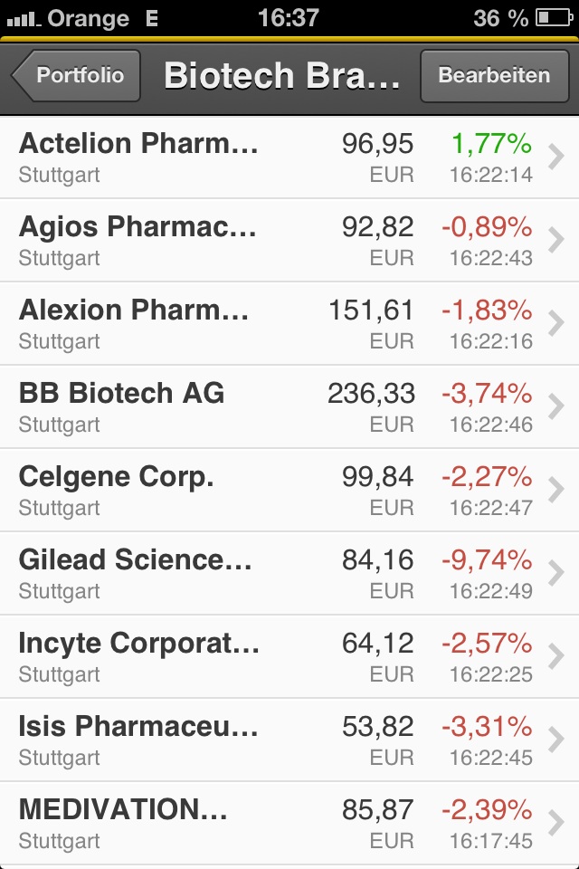 BB Biotech bei 45 Euro Boden erreicht 795977