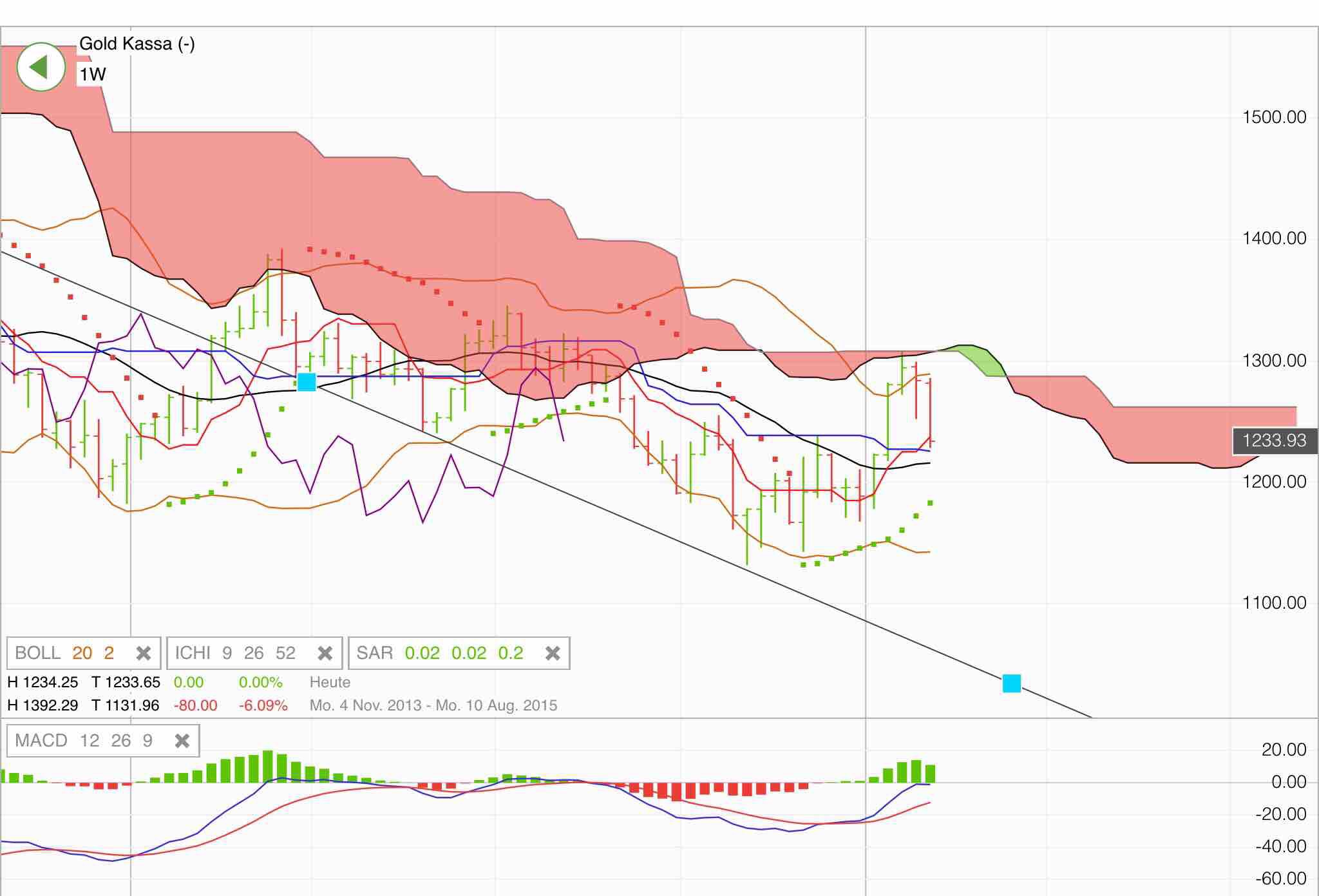Gold traden - long bzw. short 796895