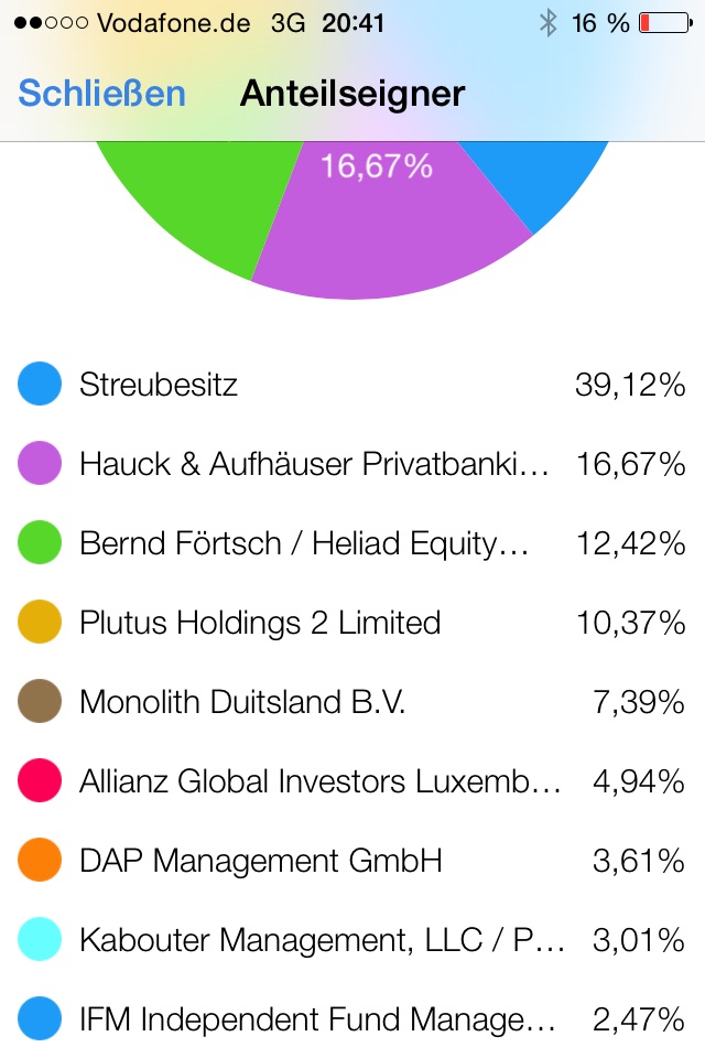 Endlich Gewinne? 798623