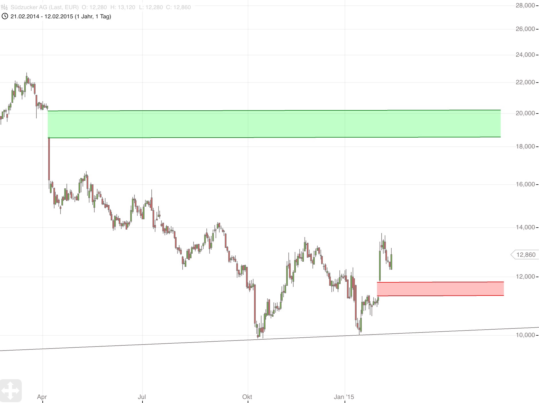(Süd)zucker fürs Depot, ausgebombt und lecker 798706