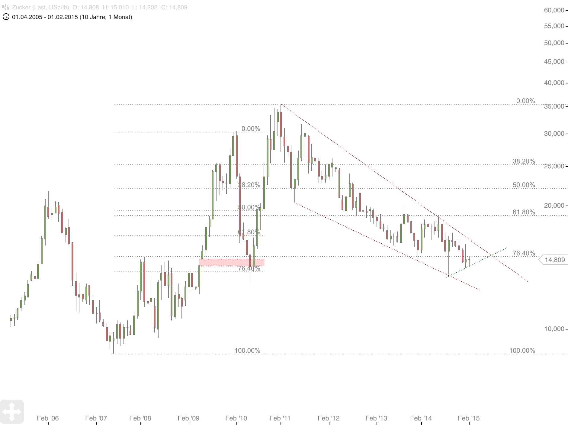(Süd)zucker fürs Depot, ausgebombt und lecker 798712