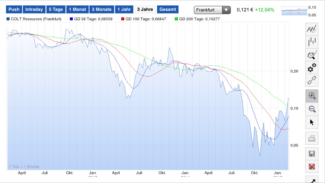 Colt -auf dem Weg zur Billion Dollar Company 799042