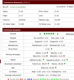 COMMERCE RESOURCES (€ 0,208) 799654