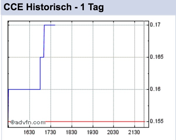 COMMERCE RESOURCES (€ 0,208) 800882